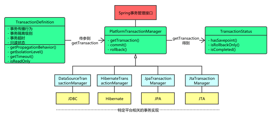 transactionManager