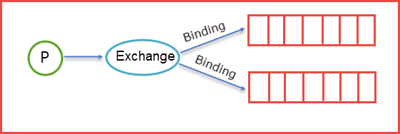 rbmq-exchange