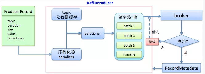 kafka-producer-flow