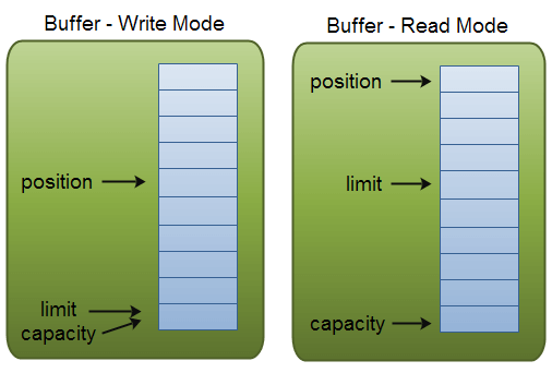 buffers-modes