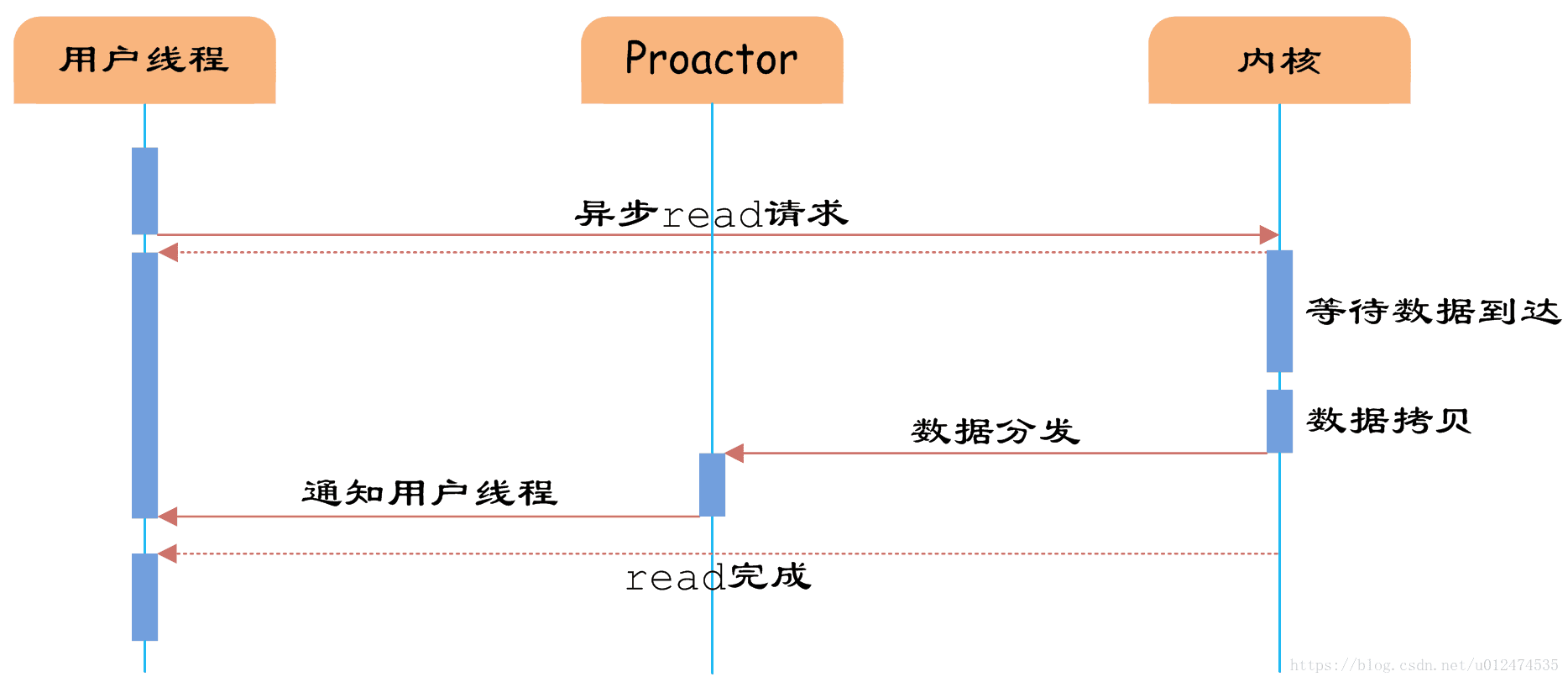proactor